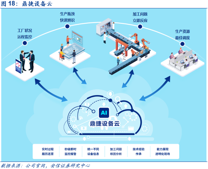 【安信計算機】鼎捷軟件深度報告:業務轉型捷報頻傳,工業軟件定鼎江山