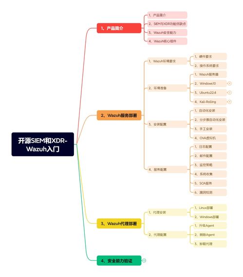 開(kāi)源siem和xdr平臺(tái) wazuh入門